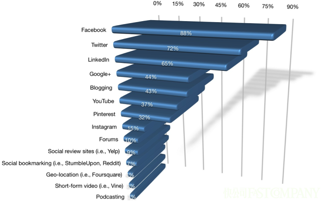 未来的营销者更重视社会化媒体营销，尤其是视觉营销