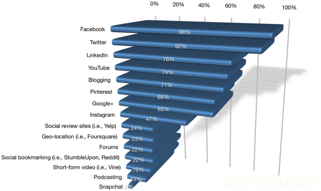 未来的营销者更重视社会化媒体营销，尤其是视觉营销