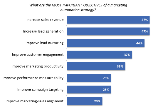 2015年营销自动化策略调查报告