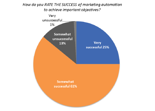 2015年营销自动化策略调查报告