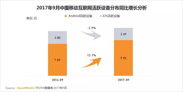 QuestMobile 2017秋季大报告：移动互联网用户量、时长均增长乏力了！