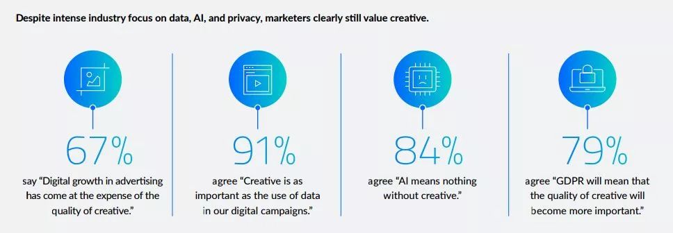 Sizmek：67%的营销人员认为数字广告损害了广告创意的质量