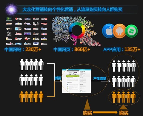 大数据时代互联网营销的5个转变