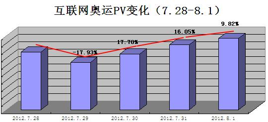 中国夺金热 互联网奥运氛围亦升温