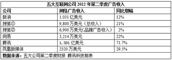 门户网站发布财报 社交媒体广告前景仍不明