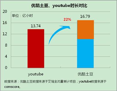 优酷土豆月播放时长逾16亿小时 超越Youtube全美播放时长22%