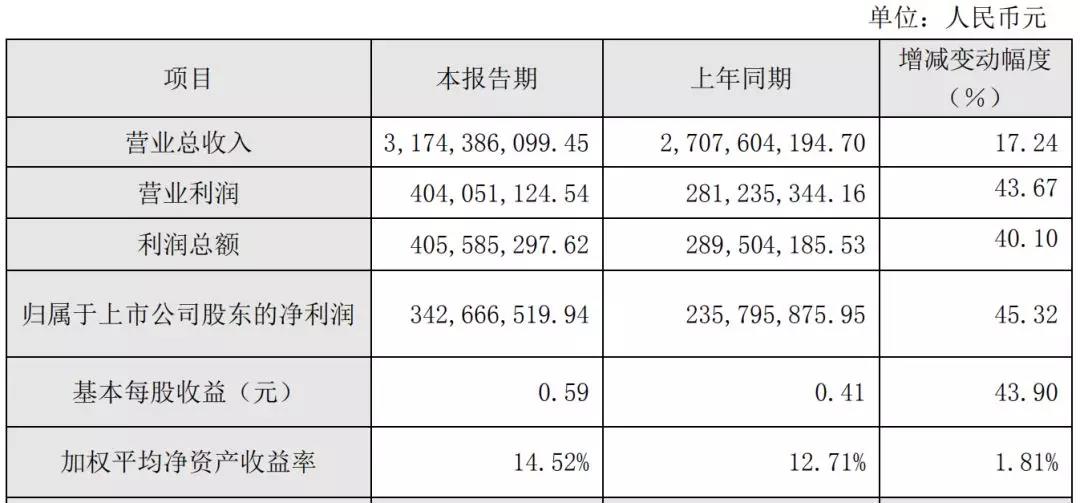 华帝业绩逆势飙升 世界杯营销明星原来还是实力派