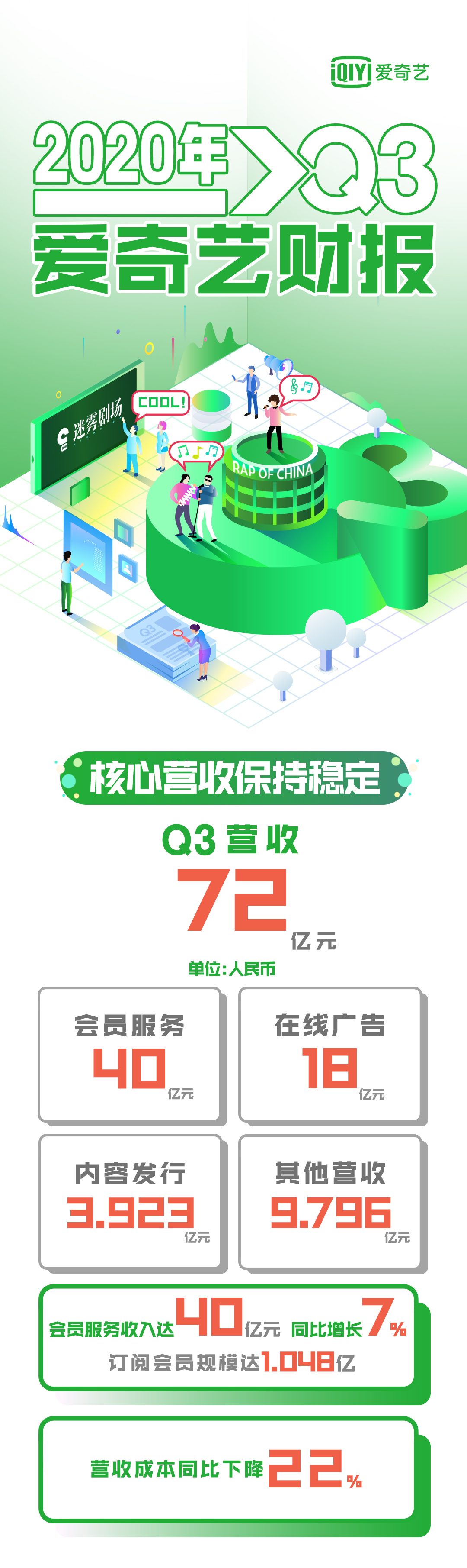 爱奇艺发布2020年Q3财报