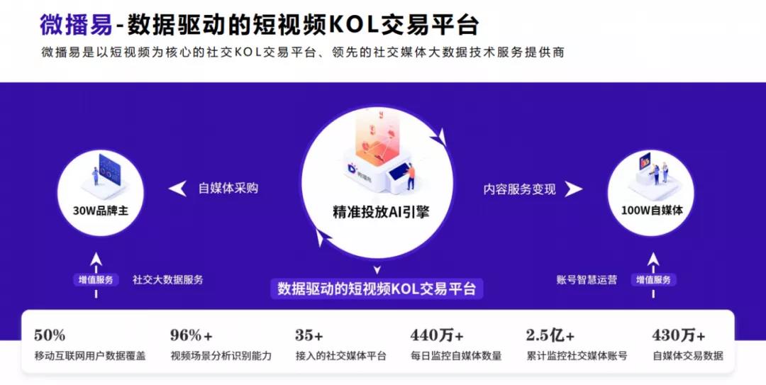 微播易完成E轮融资，将持续布局红人经济新生态