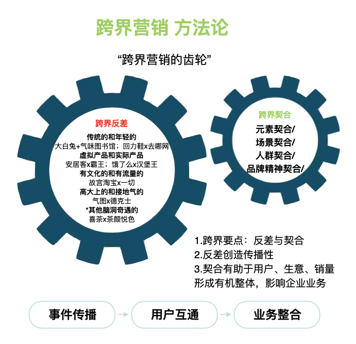跨界，不止是营销