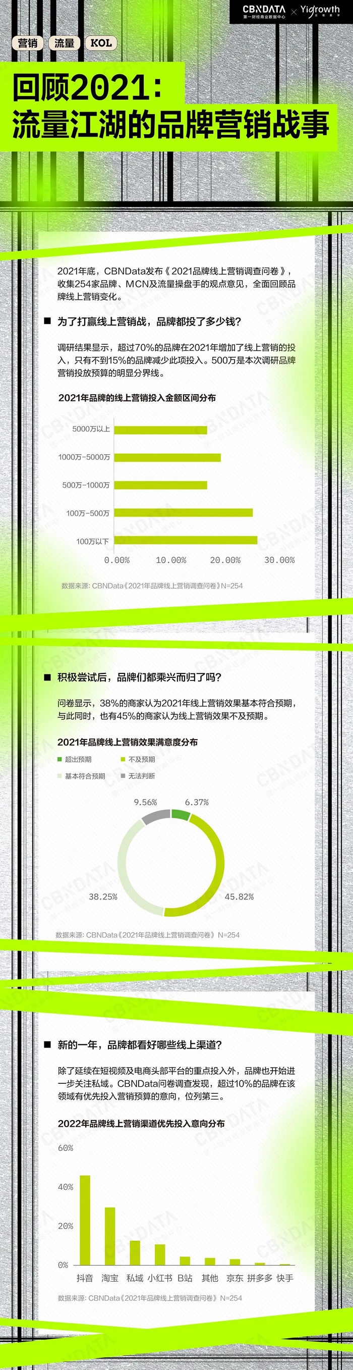 CBNData联合Yigrowth发布《2022品牌线上营销流量观察报告》