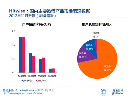 Hitwise：新浪微博占微博用户总停留时间71%