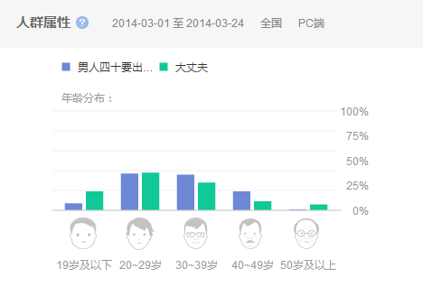 《男人四十》开播分析：爱奇艺为“熟男剧”再添一把火