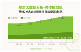 爱奇艺大数据解析《爸爸2》热播：爸爸去哪儿 观众去哪儿！