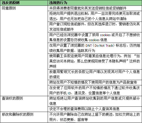 关于营销中的个人信息保护，你还不知道的13件事儿