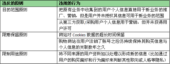 关于营销中的个人信息保护，你还不知道的13件事儿