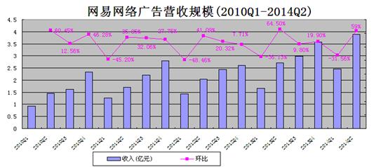 网易Q2广告收入大涨再创新高