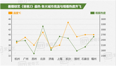 爱奇艺数据解析《爸爸2》：星二代关注度飙升  “拼爹”“坑爹”两极分化