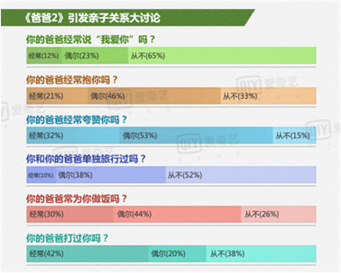 爱奇艺数据解析《爸爸2》：星二代关注度飙升  “拼爹”“坑爹”两极分化