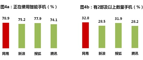 移动互联网进入大众生活——网易移动互联网发展势如破竹