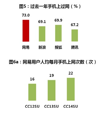 移动互联网进入大众生活——网易移动互联网发展势如破竹