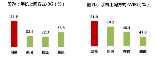移动互联网进入大众生活——网易移动互联网发展势如破竹