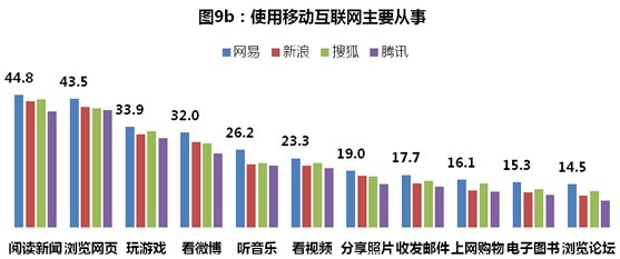 移动互联网进入大众生活——网易移动互联网发展势如破竹