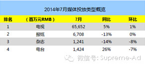 2014年7月广告风向标