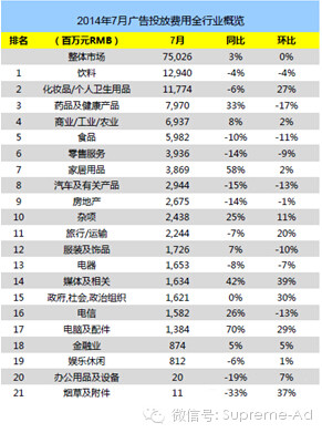 2014年7月广告风向标