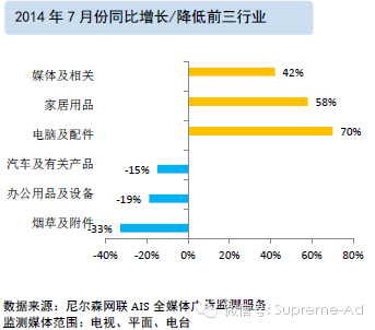 2014年7月广告风向标