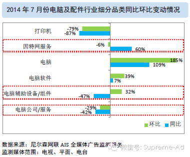 2014年7月广告风向标