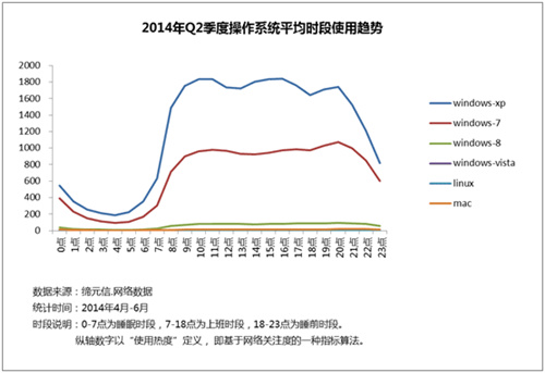2014年Q2季度主流操作系统分析报告