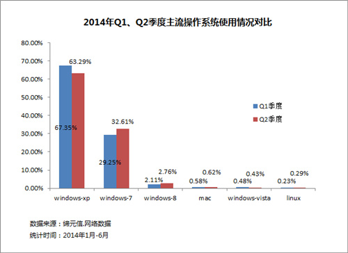 2014年Q2季度主流操作系统分析报告