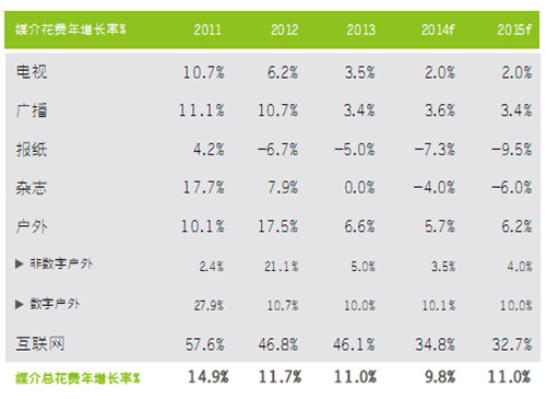 群邑预计: 2014年中国广告花费增幅达9.8%,明年预计达11%