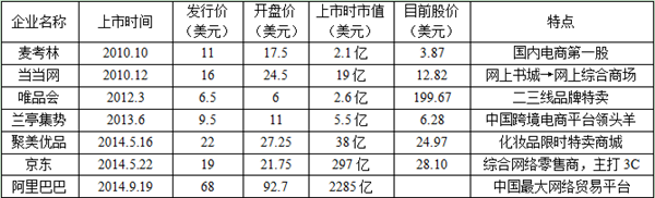 盘点七家在美上市电商公司