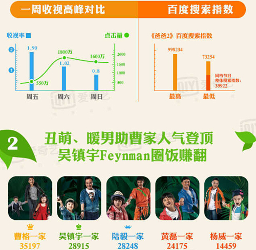 爱奇艺数据解析《爸爸2》：综合热度稳中有升 引爆多重品牌效应