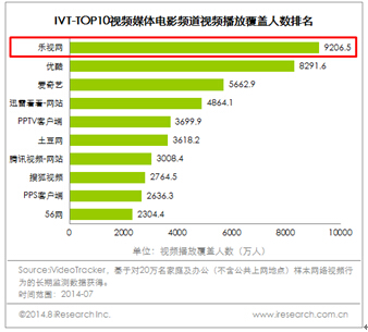 乐视网多频道齐发力  占领暑期档制高点