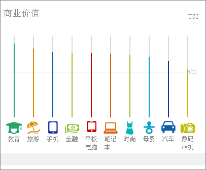 缔元信TGI评分新浪用户价值