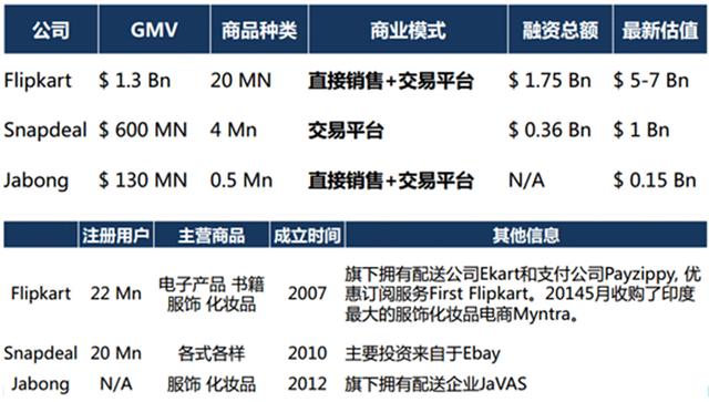 印度电商成“中国学徒”：争做下一个阿里京东