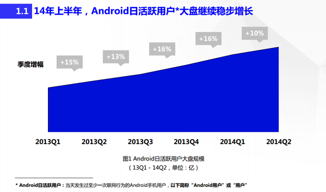 百度2014移动分发趋势报告：人口红利正在消失