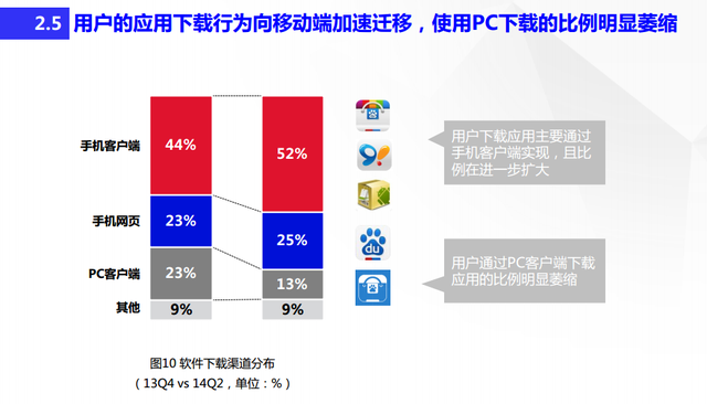 百度2014移动分发趋势报告：人口红利正在消失