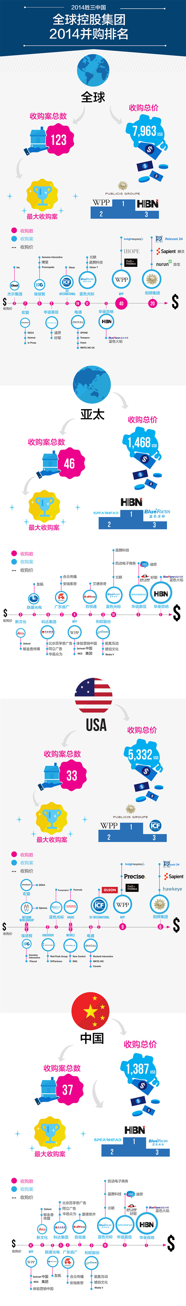 2014广告业全球控股集团并购榜一览