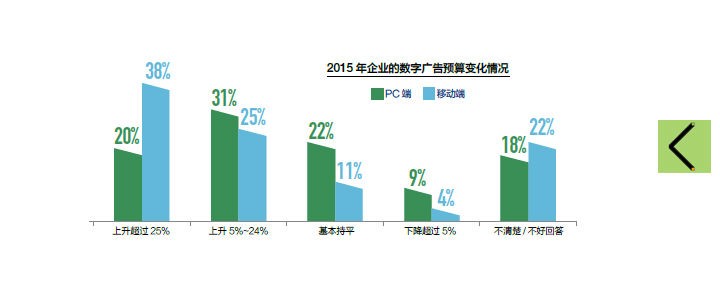 华扬数字营销研究院：互联网接管消费需求，数字营销直面6大方向性转变