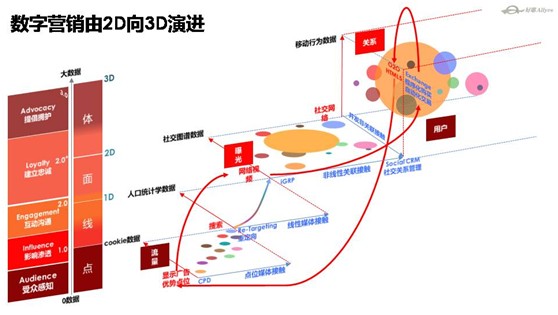 数据拐点驱动营销变革