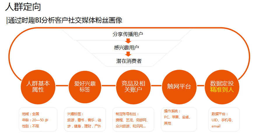 时趣进军移动广告市场，论分享经济下的广告社交化变革