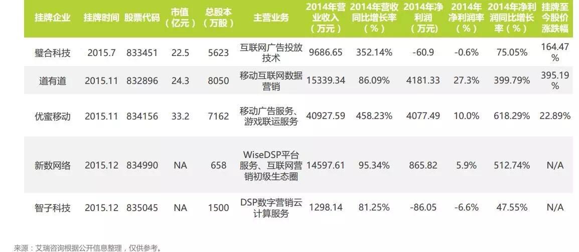 艾瑞报告：DSP价值凸显 璧合科技预布局全领域营销