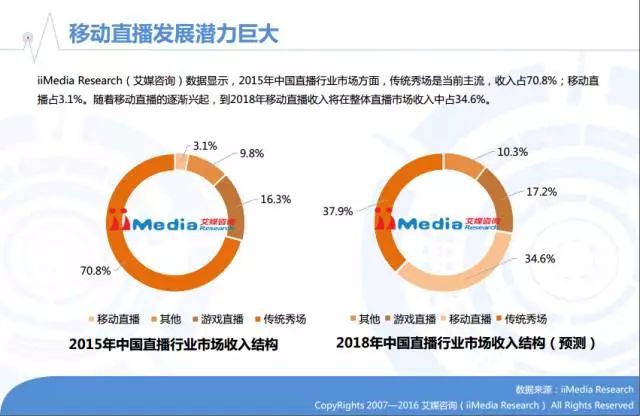 2016年中国在线直播/网红行业专题研究报告