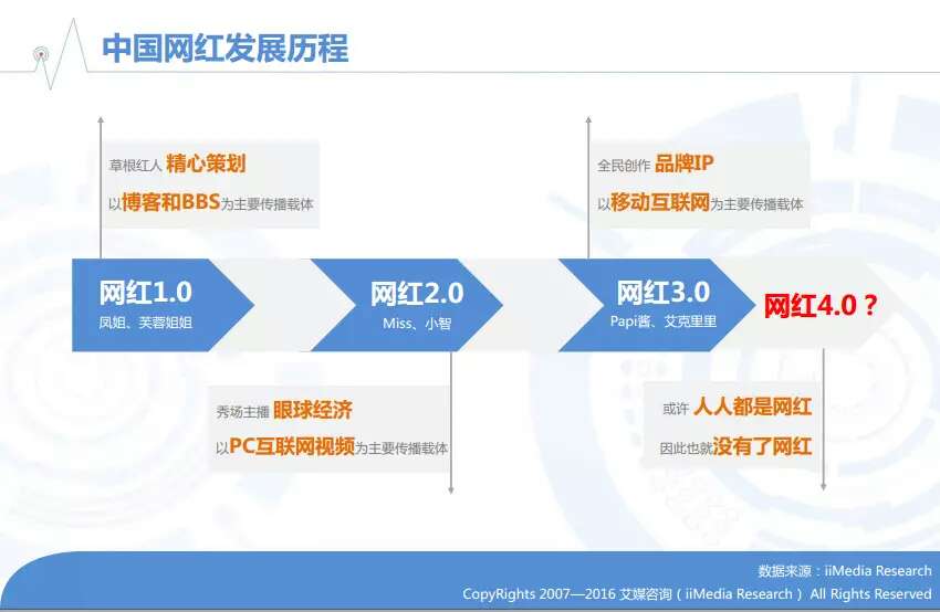 2016年中国在线直播/网红行业专题研究报告