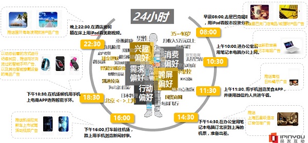 为什么说品牌移动程序化购买，不仅要“准”还要“全”？