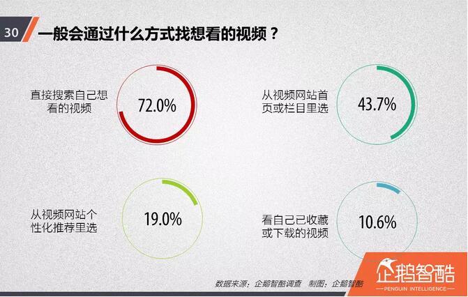 忠诚与流失：中国视频网站付费会员调查报告